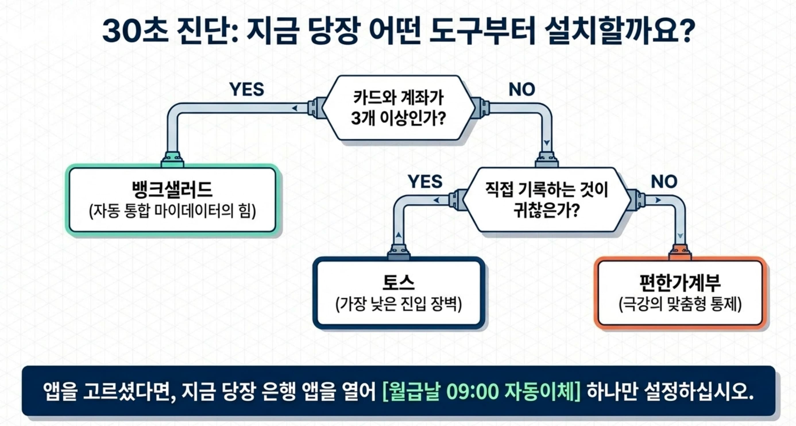 30초 가계부 앱 진단 플로우차트