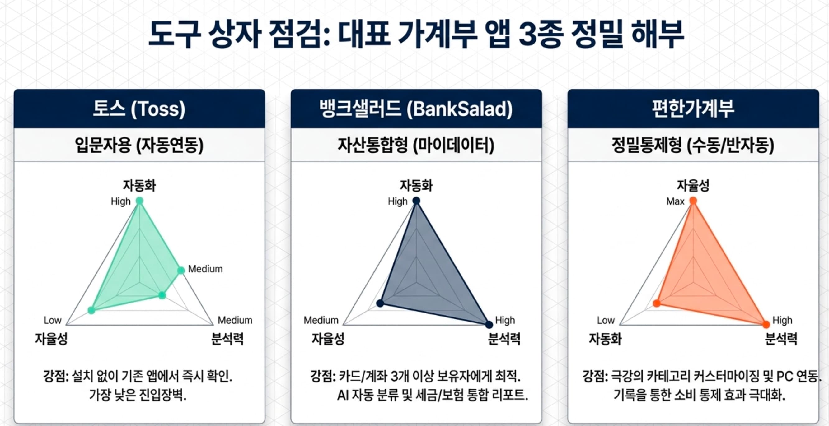 토스 뱅크샐러드 편한가계부 비교 레이더 차트