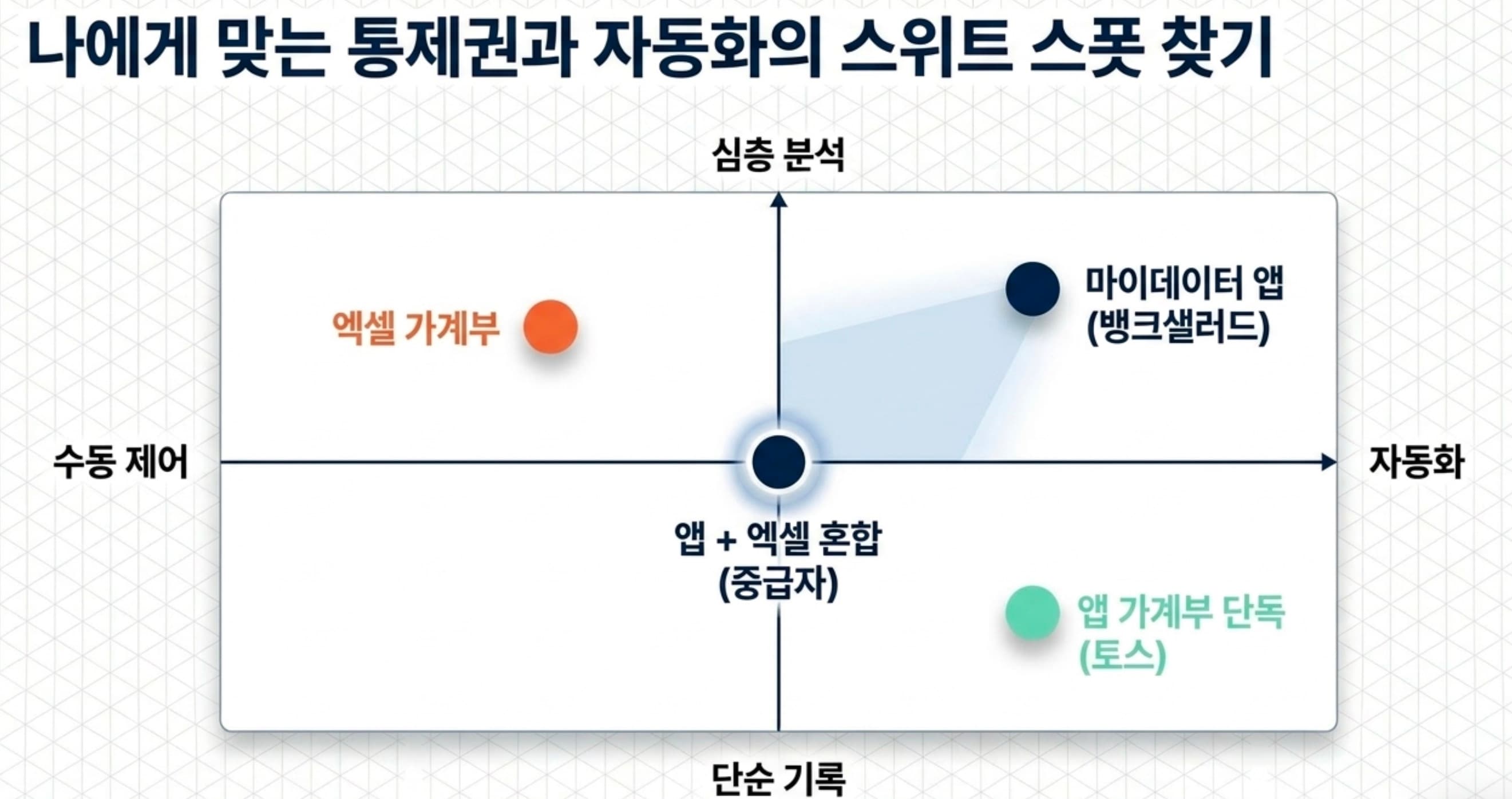 수동 제어-자동화 심층 분석-단순 기록 스위트 스폿 매트릭스