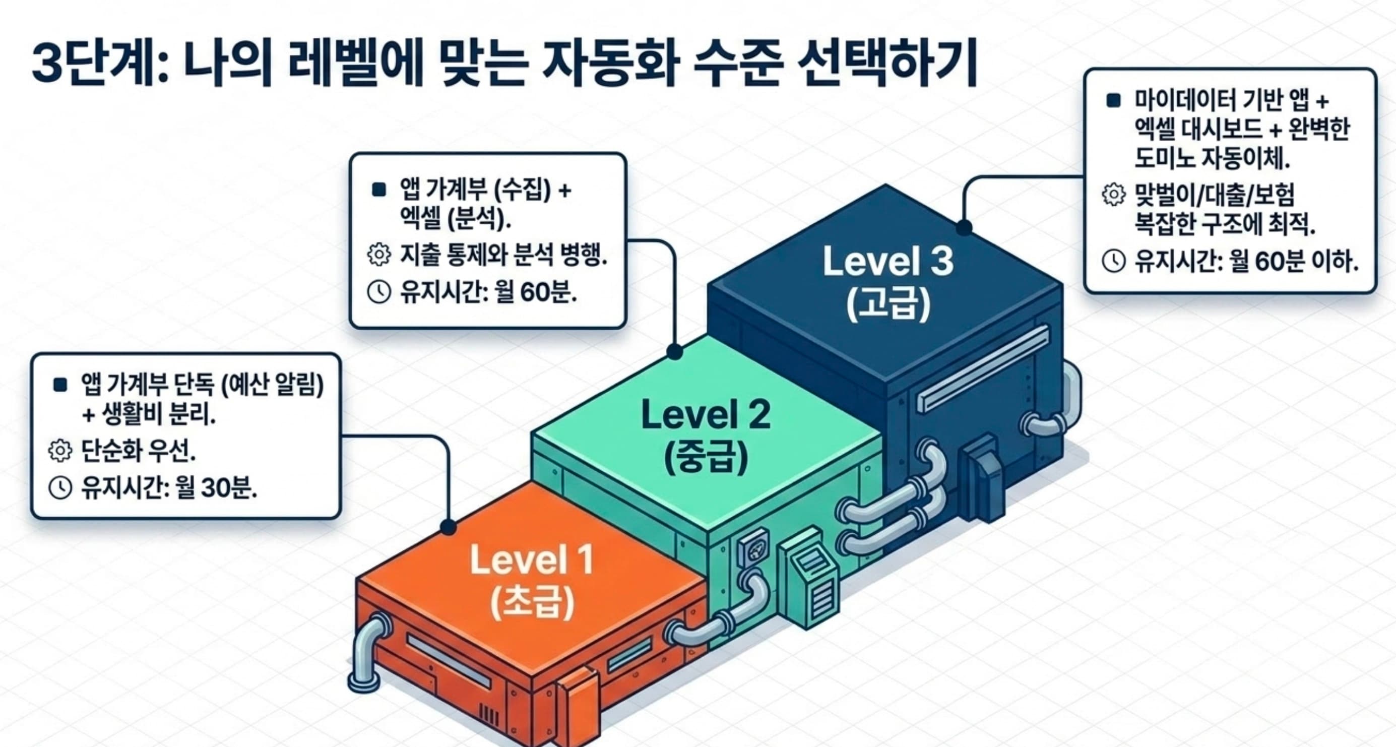 자동화 레벨 1 2 3 선택 가이드