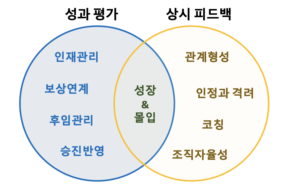 OKR과 구성원 성장을 도와주는 상시 피드백 (Continuous Feedback)