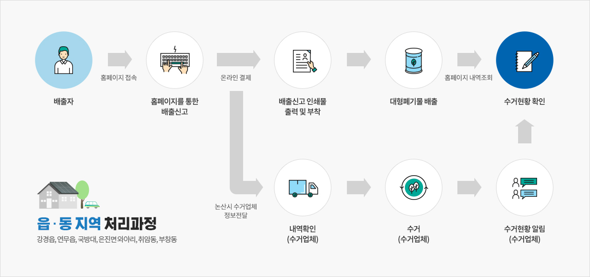 nonsan official process